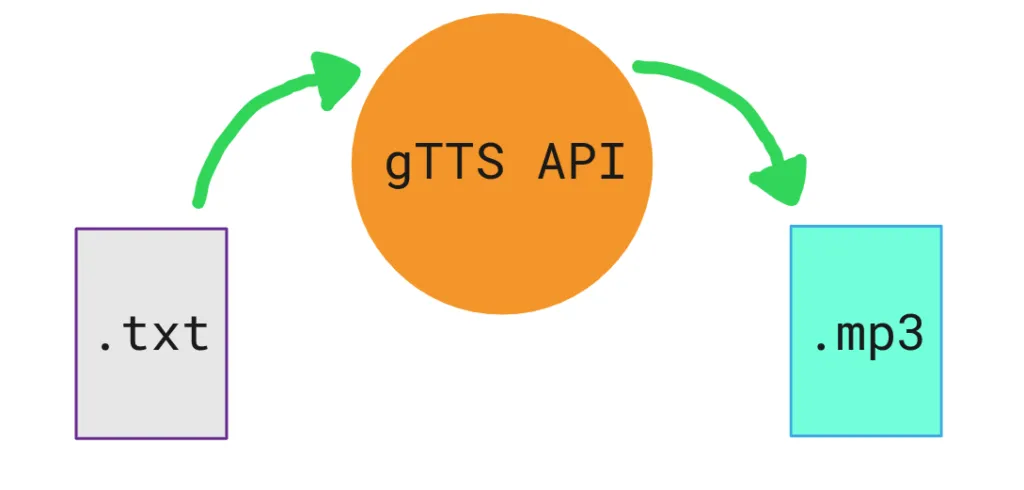 gTTS API преобразует файл с расширением .txt в файл с расширением .mp3