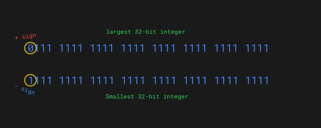 Максимальное и минимальное значение int в двоичной форме в 32-битной системе. Знаки, представленные 0 и 1, обведены кружочками.
