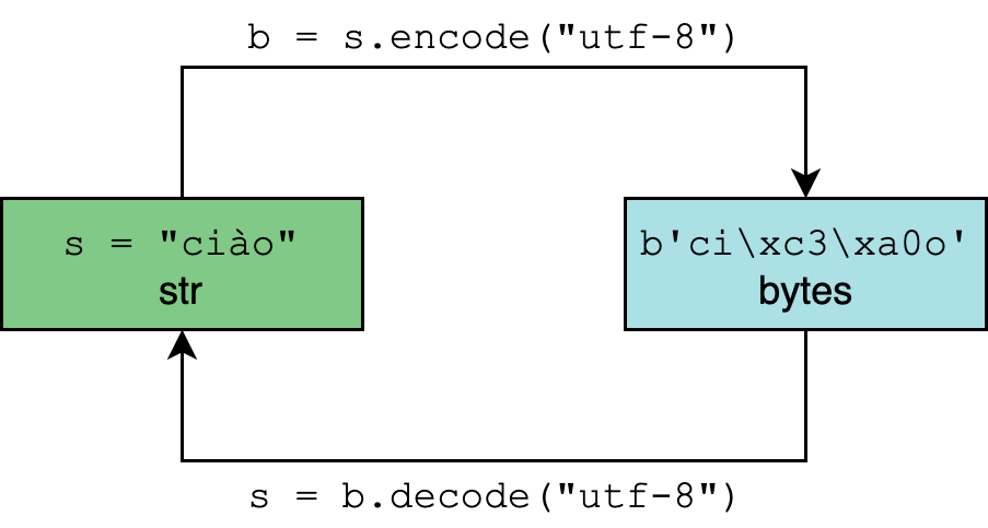 Схема процесса кодирования в UTF-8 (Юникод) и декодирования в текст