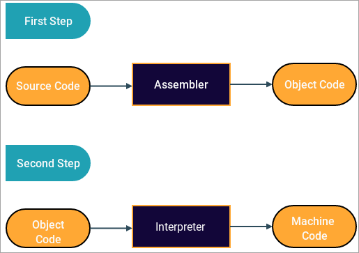 Схема процесса компиляции кода на Python