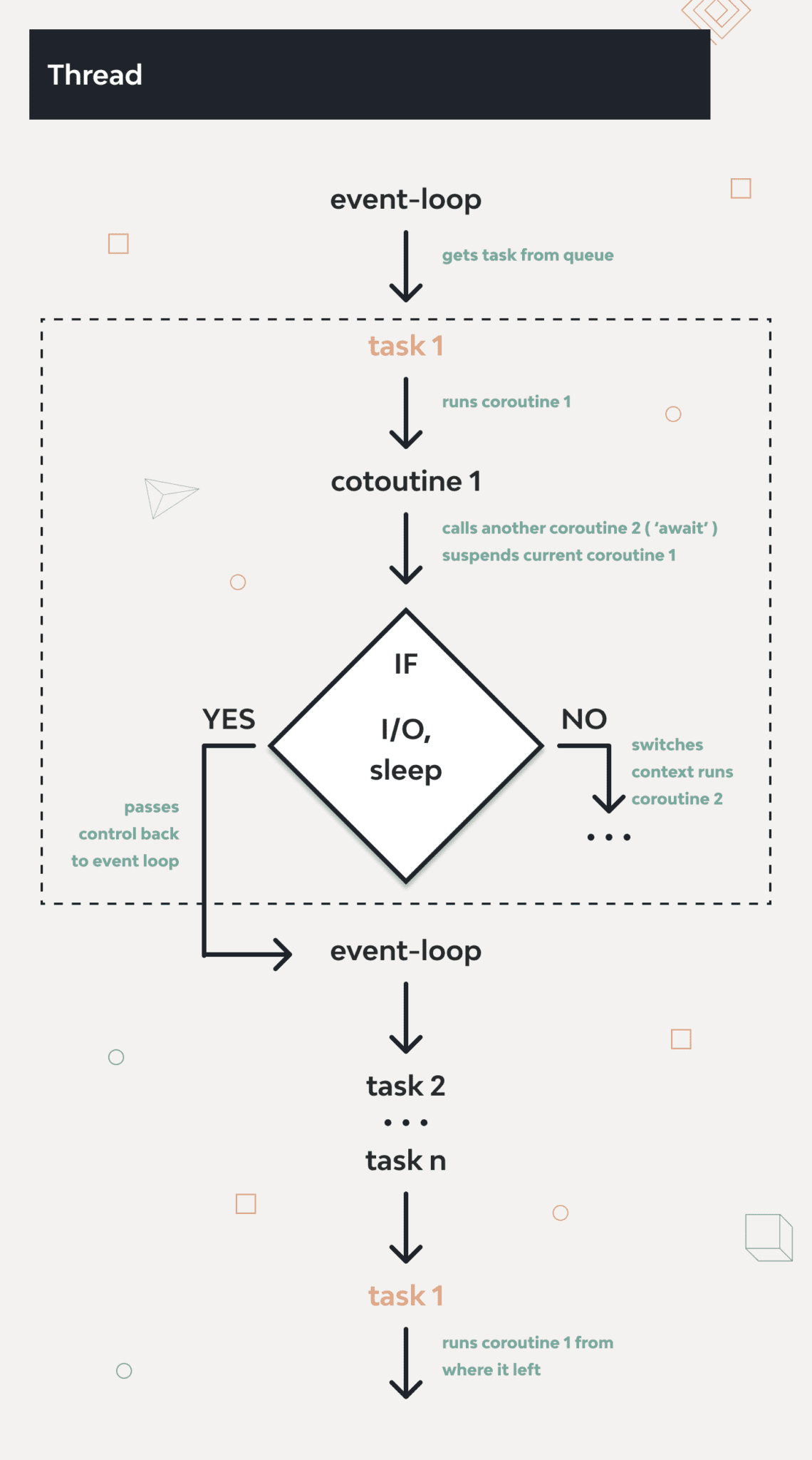 Asyncio create event loop