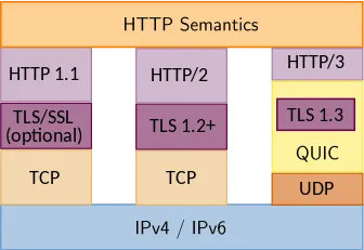 Таблица HTTP-семантики. Три столбца с версиями HTTP и соответствующими им протоколами.