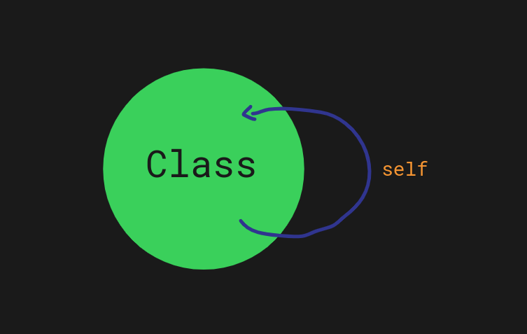 Зеленый круг с надписью Class. Из него выходит и в него же возвращается синяя стрелка, подписанная как self.